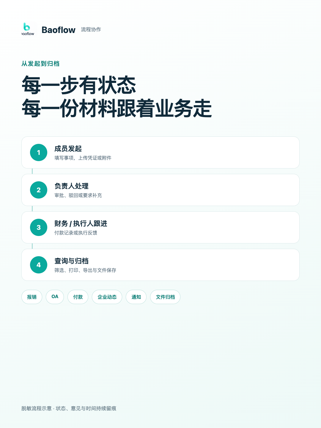 Baoflow 从发起到归档的业务流程示意